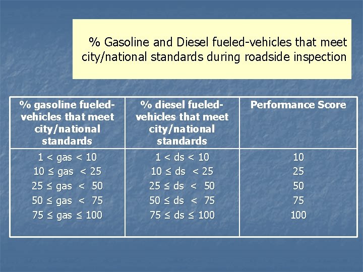 % Gasoline and Diesel fueled-vehicles that meet city/national standards during roadside inspection % gasoline