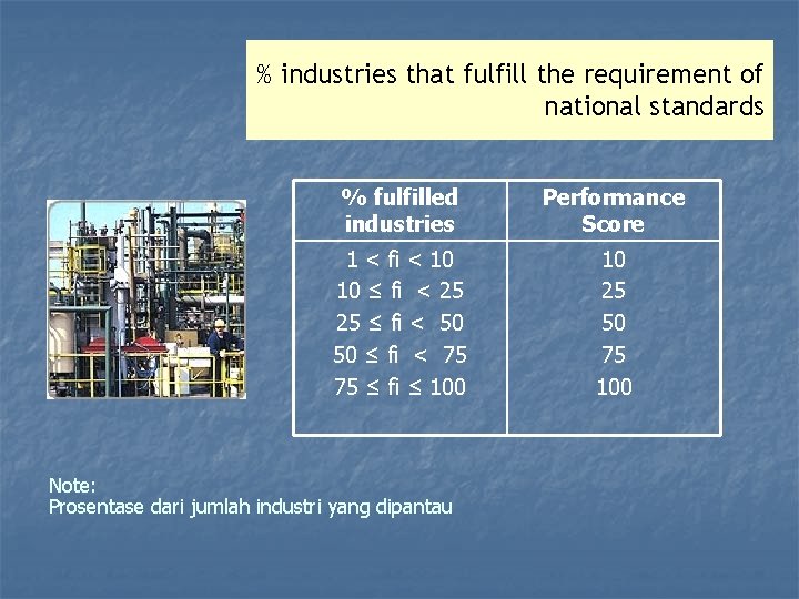 % industries that fulfill the requirement of national standards % fulfilled industries Performance Score