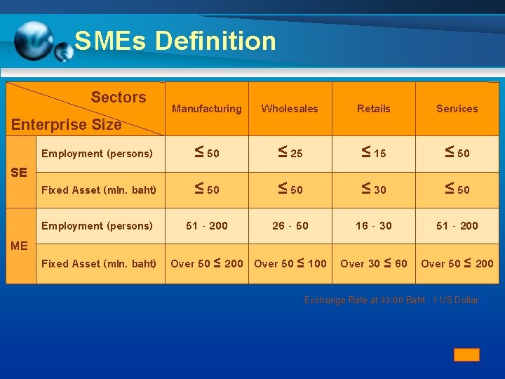 SMEs Definition Sectors Manufacturing Wholesales Retails Services Employment (persons) ≤ 50 ≤ 25 ≤