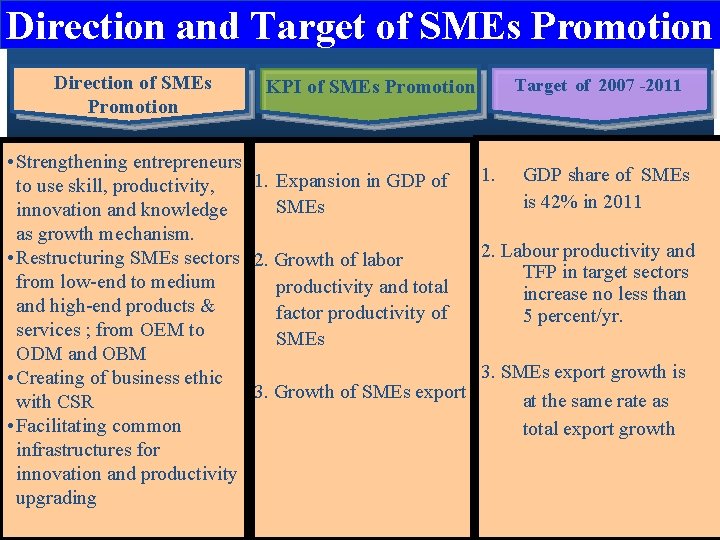Direction and Target of SMEs Promotion Direction of SMEs Promotion KPI of SMEs Promotion