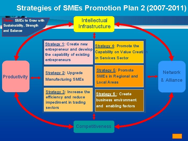 Strategies of SMEs Promotion Plan 2 (2007 -2011) Vision: SMEs to Grow with Sustainability,