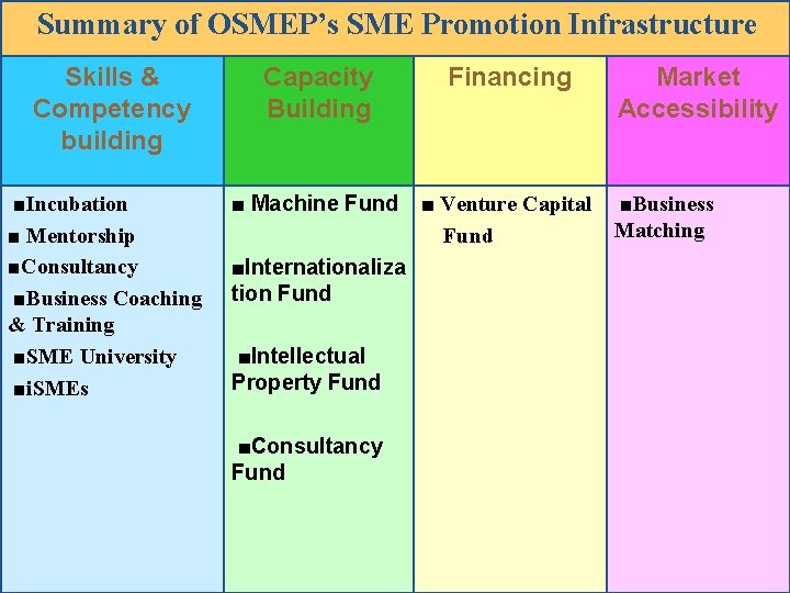 Summary of OSMEP’s SME Promotion Infrastructure Skills & Competency building ■Incubation ■ Mentorship ■Consultancy