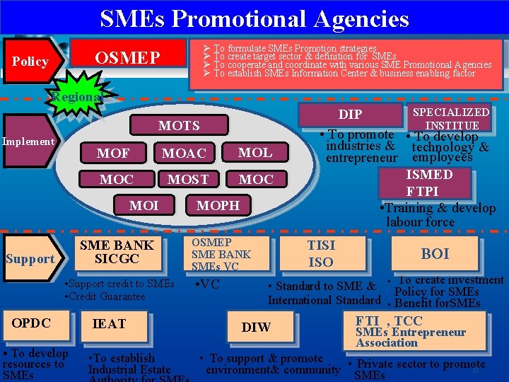 SMEs Promotional Agencies Ø To formulate SMEs Promotion strategies Ø To create target sector