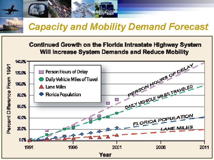 Capacity and Mobility Demand Forecast 13 