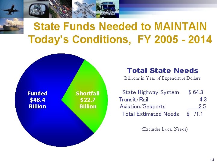 State Funds Needed to MAINTAIN Today’s Conditions, FY 2005 - 2014 Total State Needs