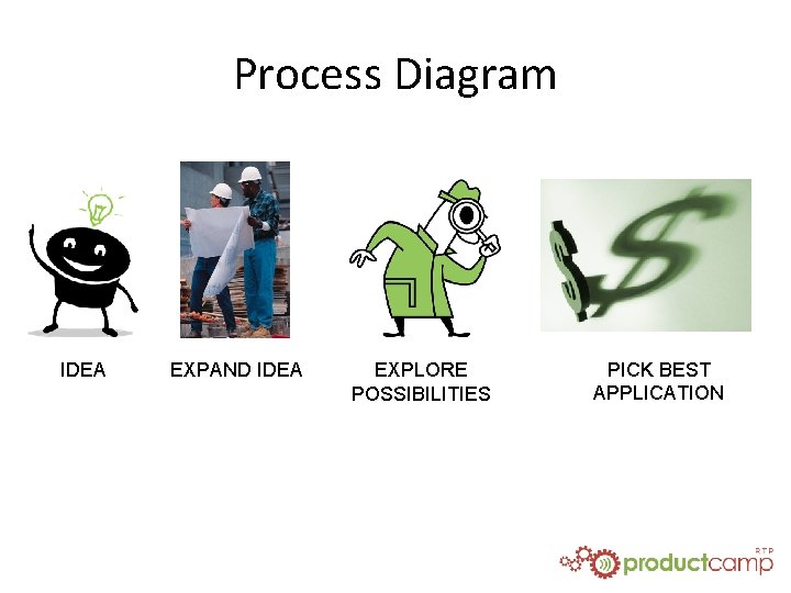 Process Diagram IDEA EXPAND IDEA EXPLORE POSSIBILITIES PICK BEST APPLICATION 