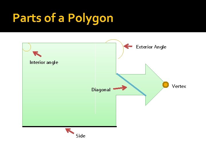 Parts of a Polygon Exterior Angle Interior angle Diagonal Side Vertex 