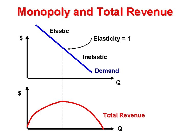 Monopoly and Total Revenue Elastic $ Elasticity = 1 Inelastic Demand Q $ Total