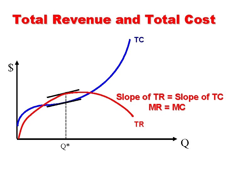 Total Revenue and Total Cost TC $ Slope of TR = Slope of TC