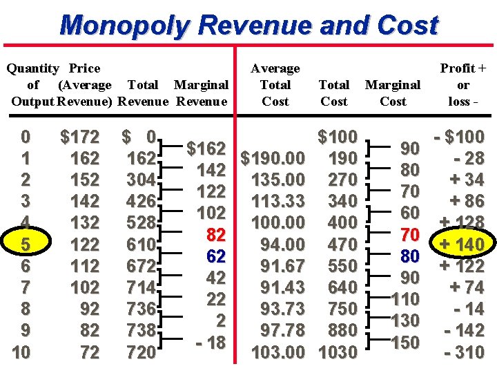 Monopoly Revenue and Cost Quantity Price of (Average Total Marginal Output Revenue) Revenue 0