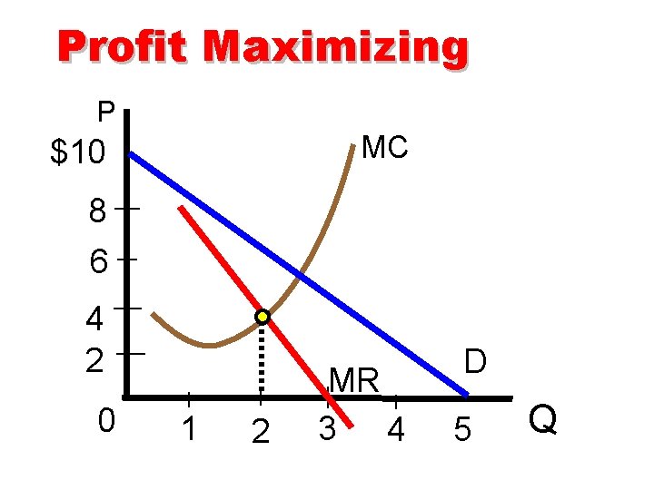 Profit Maximizing P MC $10 8 6 4 2 0 1 2 MR 3