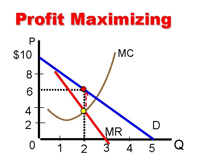 Profit Maximizing P MC $10 8 6 4 2 0 1 2 MR 3