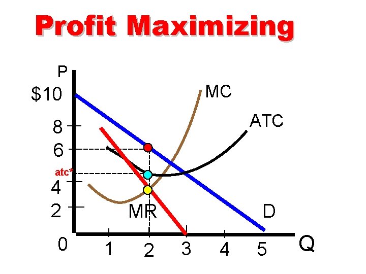Profit Maximizing P MC $10 ATC 8 6 atc* 4 2 0 MR 1