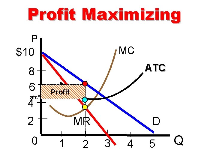 Profit Maximizing P MC $10 8 6 atc* 4 ATC Profit 2 0 MR