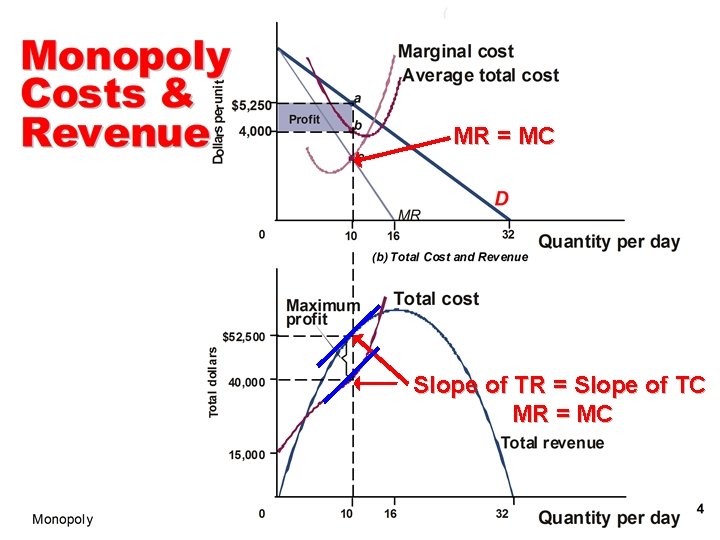 MR = MC Slope of TR = Slope of TC MR = MC 