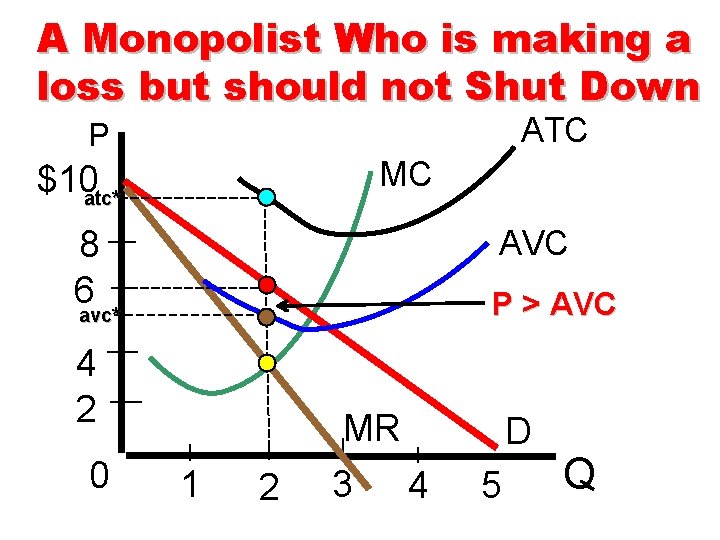 A Monopolist Who is making a loss but should not Shut Down ATC P