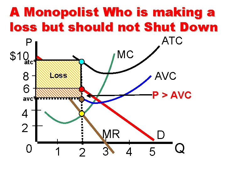 A Monopolist Who is making a loss but should not Shut Down ATC P