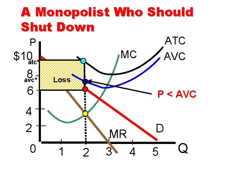 A Monopolist Who Should Shut Down ATC AVC P MC $10 atc* 8 6