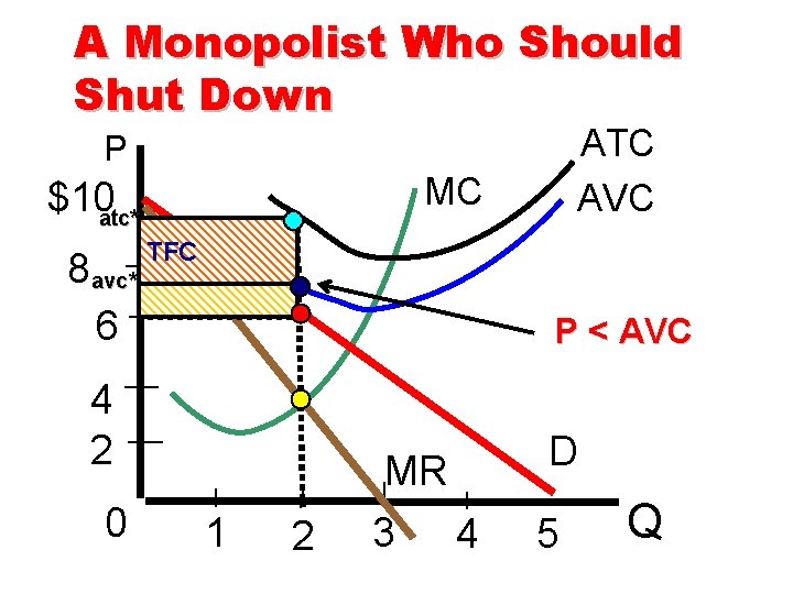 A Monopolist Who Should Shut Down ATC AVC P MC $10 atc* TFC 8