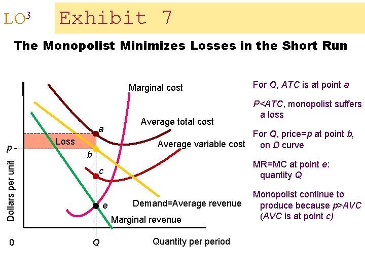LO 3 Exhibit 7 The Monopolist Minimizes Losses in the Short Run Marginal cost