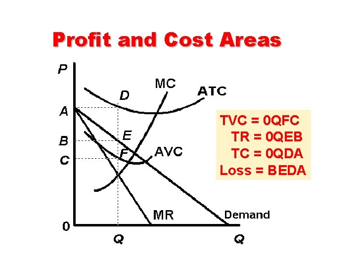 Profit and Cost Areas TVC = 0 QFC TR = 0 QEB TC =