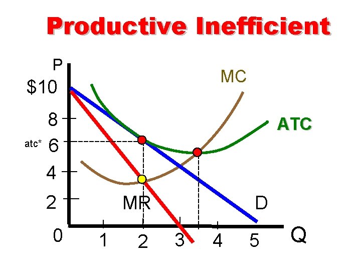 Productive Inefficient P MC $10 8 atc* 6 4 ATC 2 0 MR 1