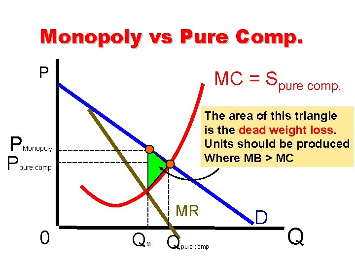 Monopoly vs Pure Comp. P P P MC = Spure comp. The area of