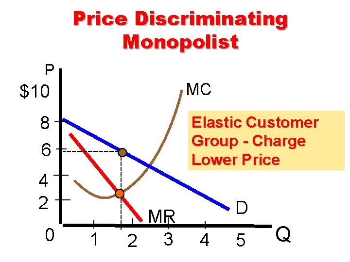 Price Discriminating Monopolist P MC $10 8 Elastic Customer Group - Charge Lower Price