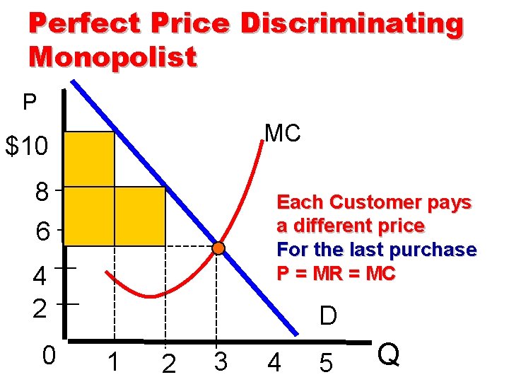 Perfect Price Discriminating Monopolist P MC $10 8 Each Customer pays a different price