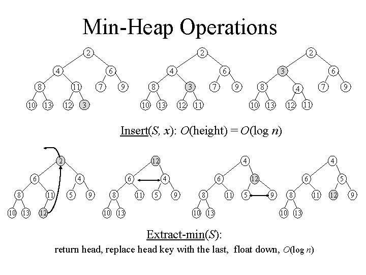 Min-Heap Operations 2 2 4 8 6 11 10 13 7 4 9 6