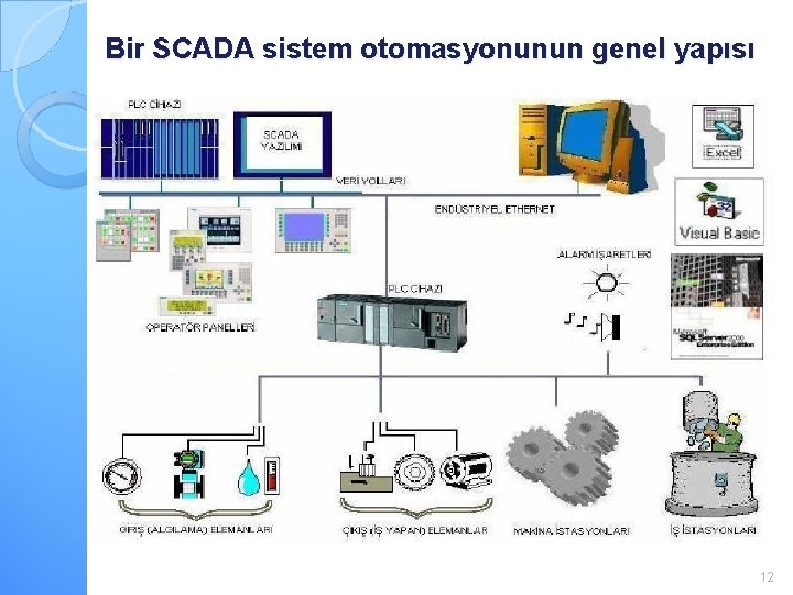 Bir SCADA sistem otomasyonunun genel yapısı 12 