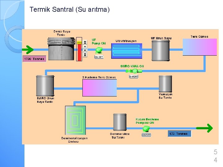 Termik Santral (Su arıtma) 5 4 