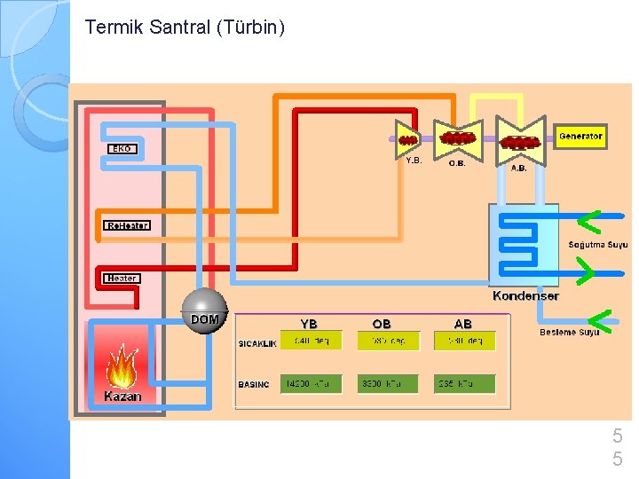 Termik Santral (Türbin) 5 5 