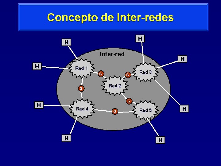 Concepto de Inter-redes H H Inter-red H H Red 1 G G G Red