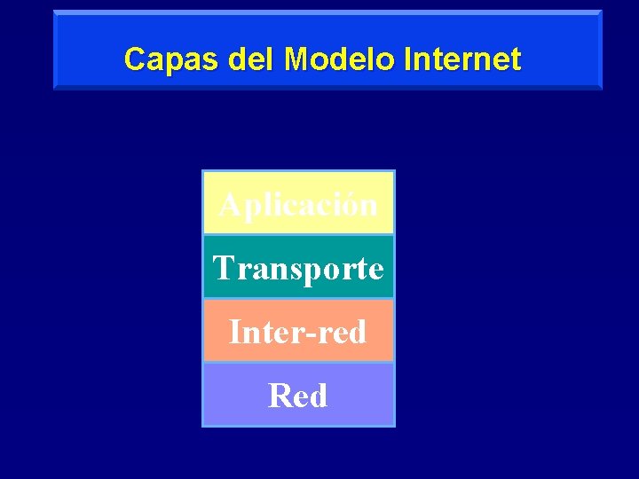 Capas del Modelo Internet Aplicación Transporte Inter-red Red 