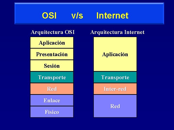 OSI v/s Arquitectura OSI Internet Arquitectura Internet Aplicación Presentación Aplicación Sesión Transporte Red Inter-red