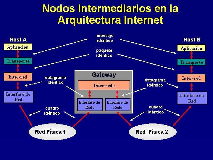 Nodos Intermediarios en la Arquitectura Internet mensaje idéntico Host A Aplicación Host B Aplicación