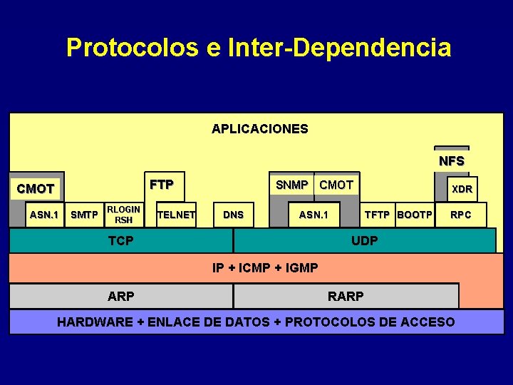 Protocolos e Inter-Dependencia APLICACIONES NFS FTP CMOT ASN. 1 SMTP RLOGIN RSH TELNET SNMP