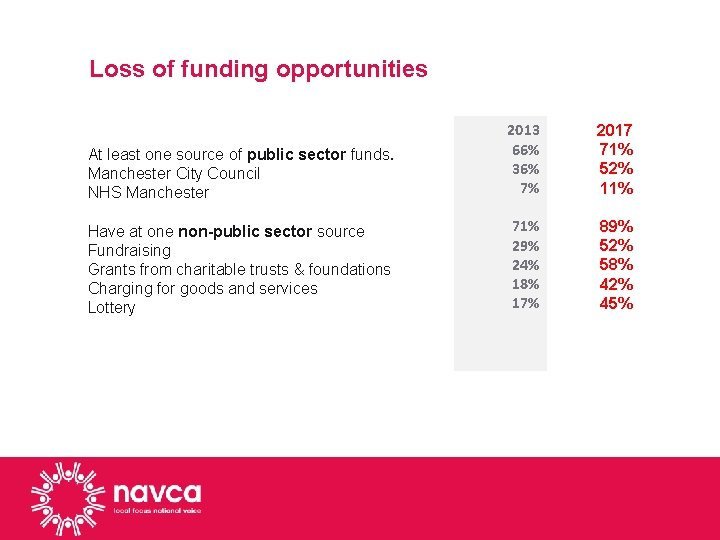 Loss of funding opportunities At least one source of public sector funds. Manchester City