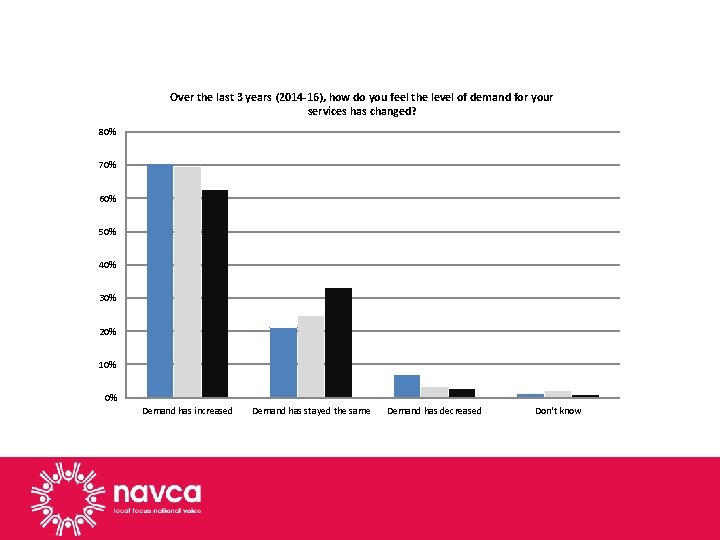 Over the last 3 years (2014 -16), how do you feel the level of