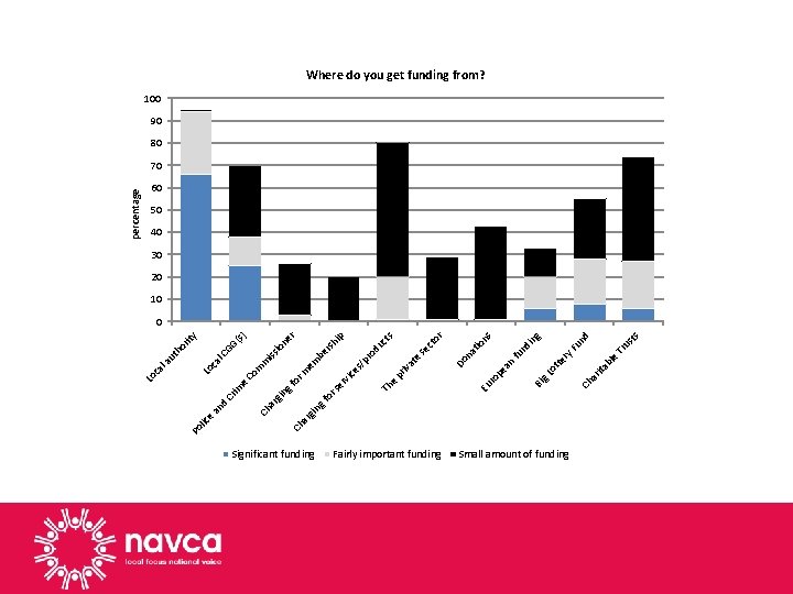 or gf e Significant funding Fairly important funding Small amount of funding ita ar