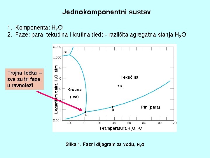 Jednokomponentni sustav Trojna točka – sve su tri faze u ravnoteži Logaritam tlaka H