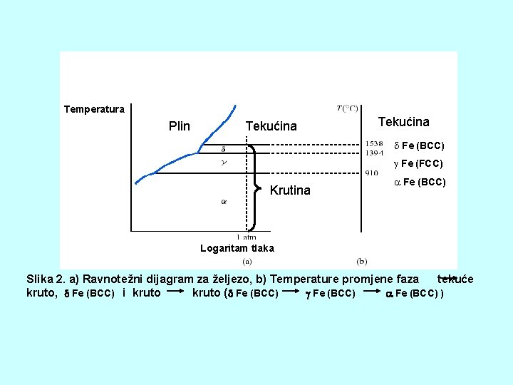 Temperatura Plin Tekućina d Fe (BCC) g Fe (FCC) Krutina Fe (BCC) Logaritam tlaka