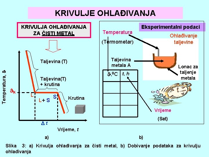 KRIVULJE OHLAĐIVANJA KRIVULJA OHLAĐIVANJA ZA ČISTI METAL Temperatura Eksperimentalni podaci Ohlađivanje taljevine (Termometar) Taljevina