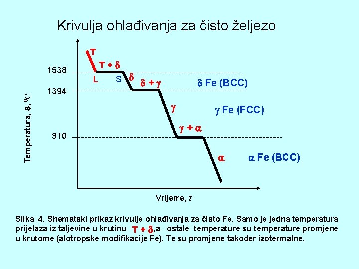 Krivulja ohlađivanja za čisto željezo T Temperatura, , 0 C 1538 1394 T+ L