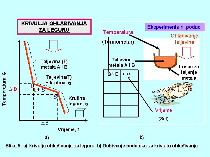 KRIVULJA OHLAĐIVANJA ZA LEGURU Eksperimentalni podaci Temperatura Ohlađivanje taljevine (Termometar) Taljevina metala A i