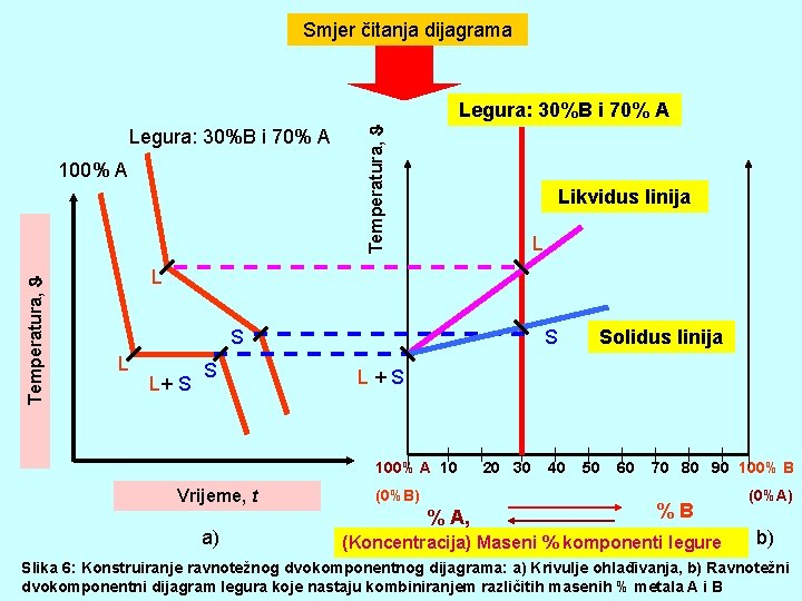 Smjer čitanja dijagrama Legura: 30%B i 70% A Temperatura, 100% A Temperatura, Legura: 30%B