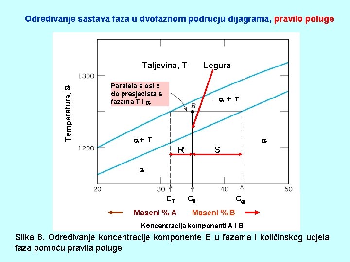 Određivanje sastava faza u dvofaznom području dijagrama, pravilo poluge Temperatura, Taljevina, T Legura Paralela