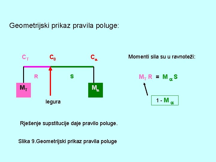 Geometrijski prikaz pravila poluge: CT C 0 R C S MT Momenti sila su