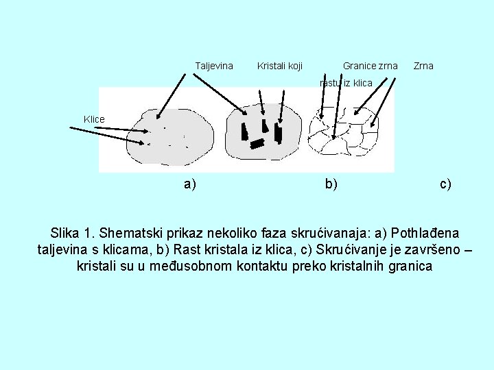 Taljevina Kristali koji Granice zrna Zrna rastu iz klica Klice a) b) c) Slika